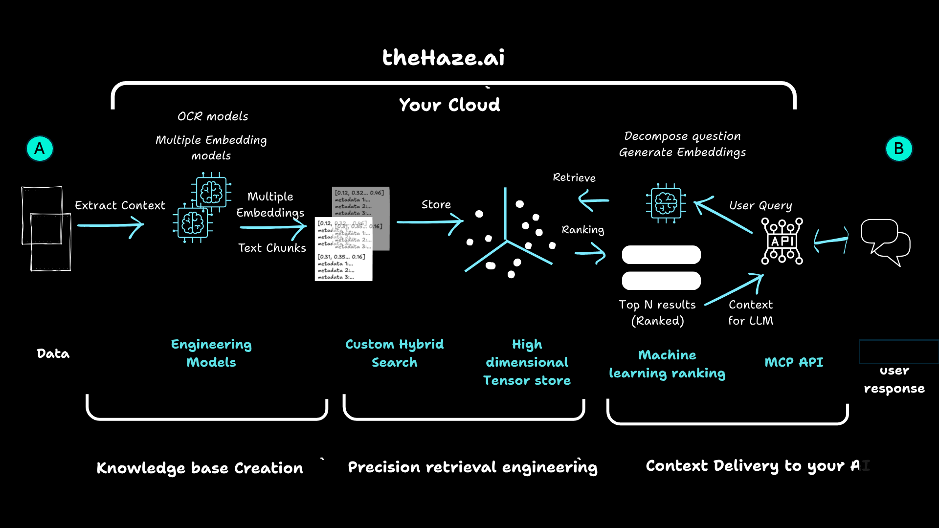 TheHaze retrieval pipeline — from unstructured documents to model-ready context